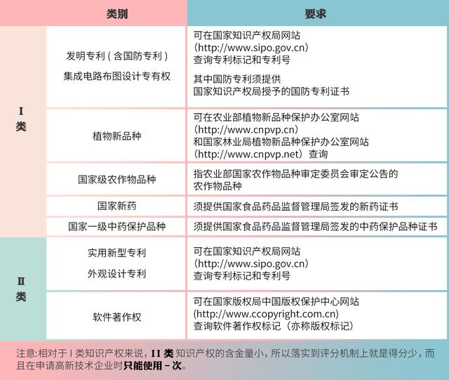 高企認定，如何進行知識產權布局？