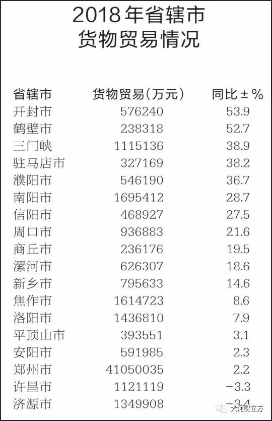 大盤點！河南各市地2018商務(wù)經(jīng)濟成績哪家強（詳情）